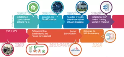 Gyproc Timeline
