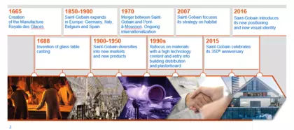 Saint-Gobain Timeline
